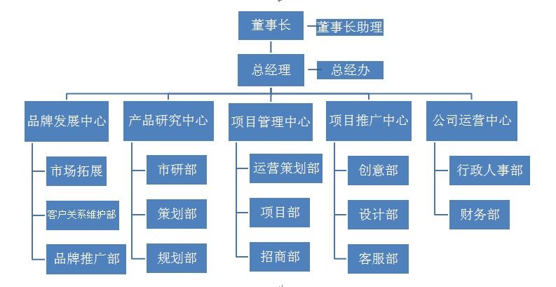 組織架構(gòu)